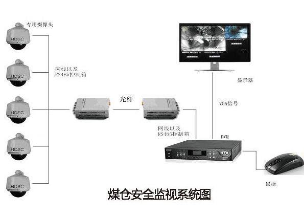 煤倉安全監視系統